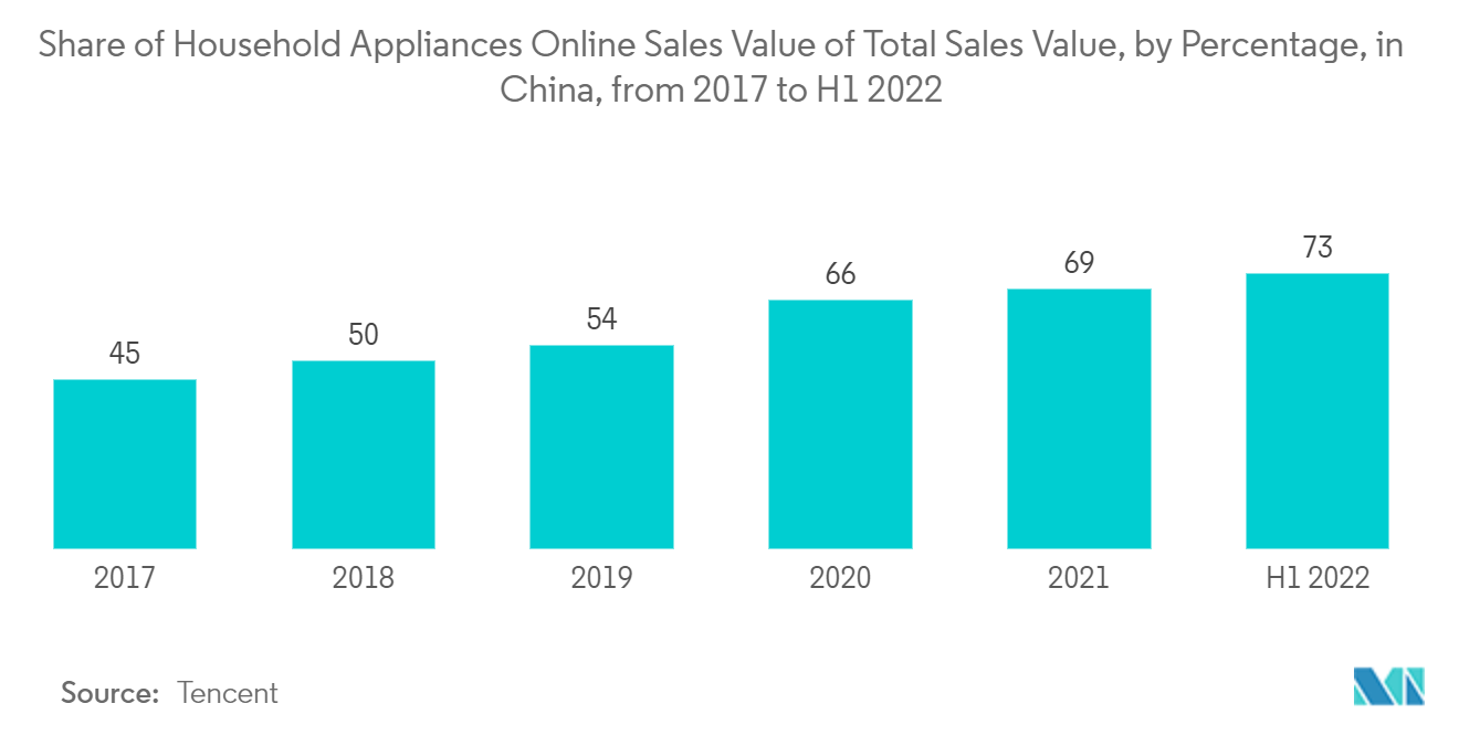 Asia-Pacific MCU Market : Share of Household Appliances Online Sales Value of Total Sales Value, by Percentage, in China, from 2017 to H1 2022