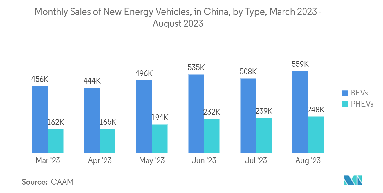 Asia-Pacific MCU Market : Monthly Sales of New Energy Vehicles, in China, by Type, Dec 2021 - April 2022