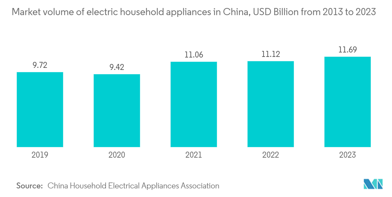 Asia-Pacific MCU Market : Share of Household Appliances Online Sales Value of Total Sales Value, by Percentage, in China, from 2017 to H1 2022