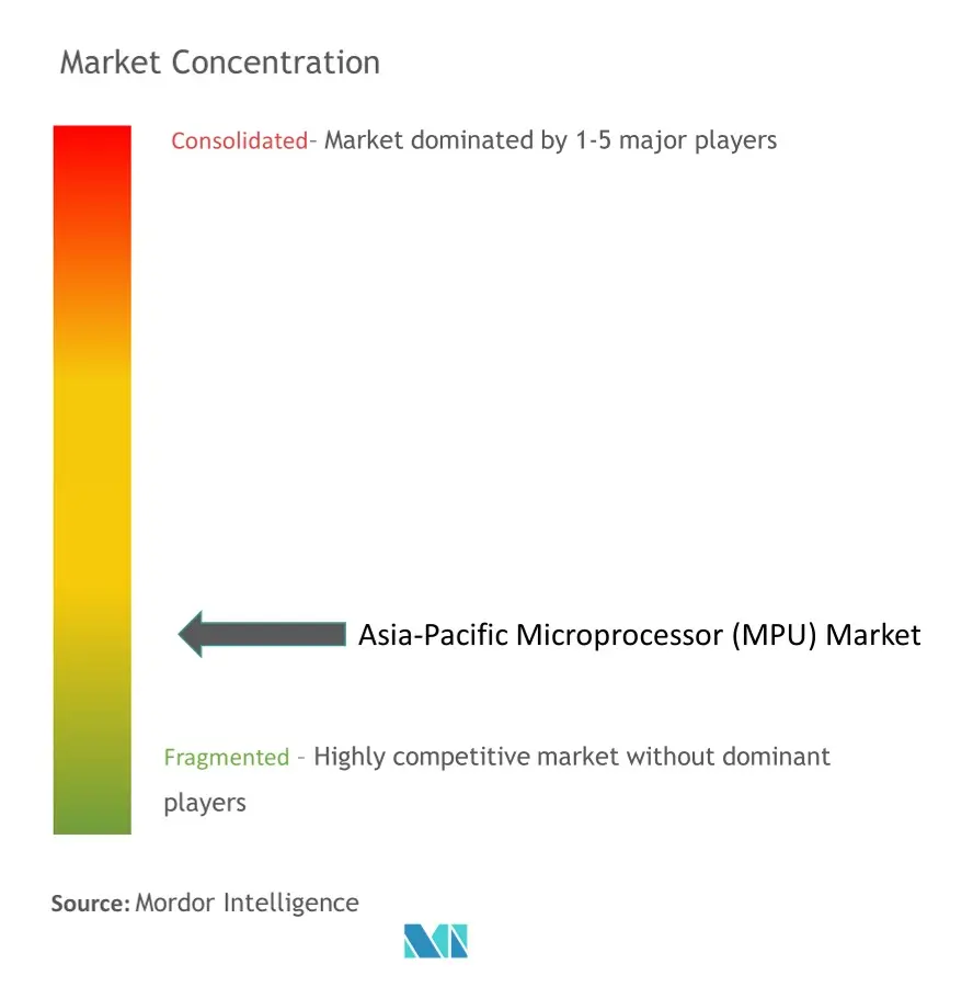 Asia-Pacific Microprocessor Market - Market Concentration.jpg