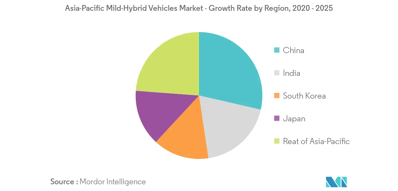 Asia-Pacific Mild-Hybrid Vehicles Market_Key Market Trend2