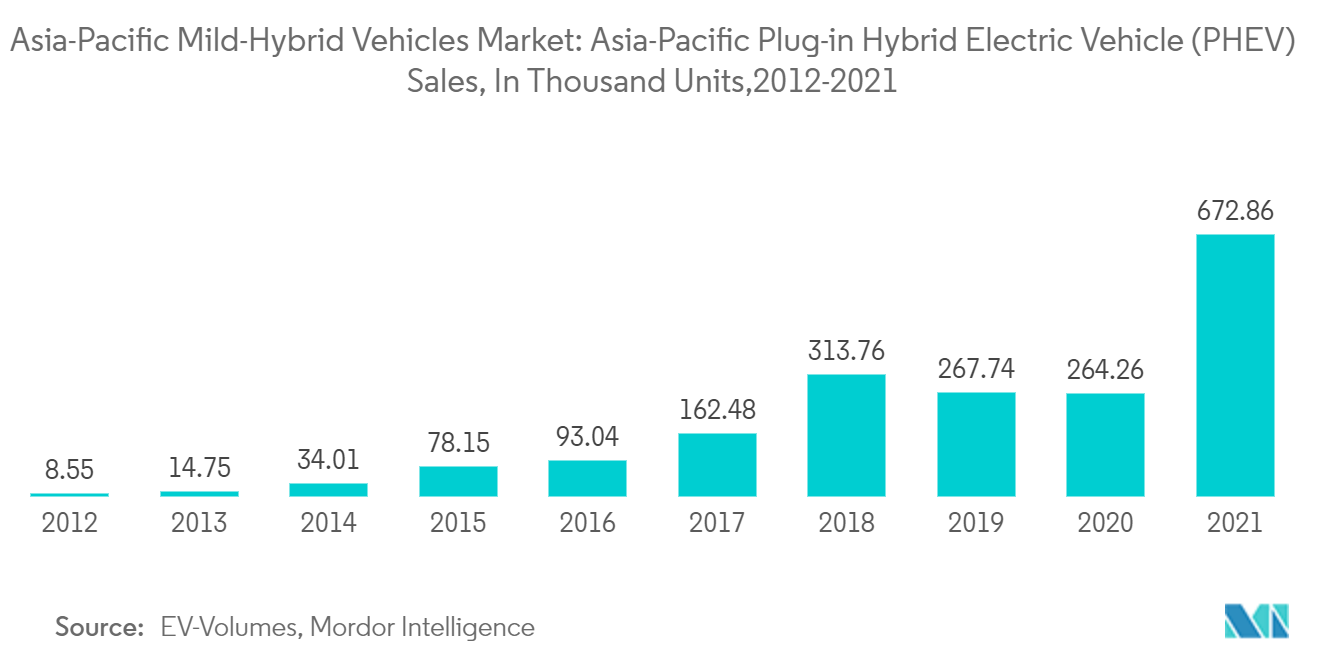 Азиатско-Тихоокеанский рынок мягких гибридных автомобилей - Продажи гибридных электромобилей (PHEV) в Азиатско-Тихоокеанском регионе, в тысячах единиц, 2012-2021 гг.