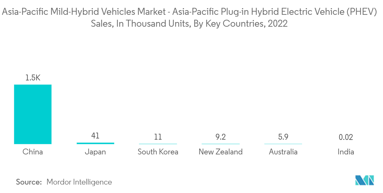 Mercado de veículos híbridos moderados da Ásia-Pacífico – Vendas de veículos elétricos híbridos plug-in (PHEV) da Ásia-Pacífico, em mil unidades, por países-chave, 2022