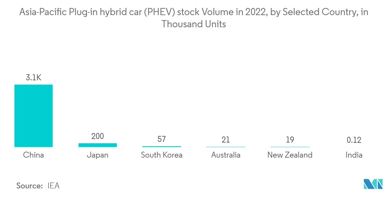 Asia-Pacific Mild-Hybrid Vehicles Market - Asia-Pacific Plug-in Hybrid Electric Vehicle (PHEV) Sales, In Thousand Units,2012-2021