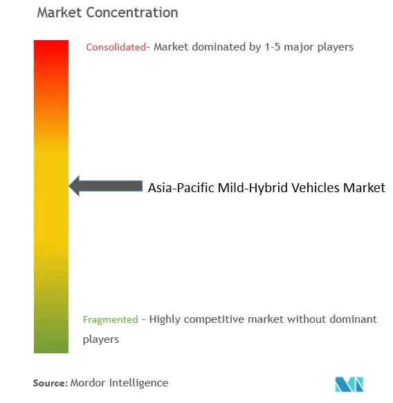 Concentración del mercado de vehículos híbridos suaves de APAC