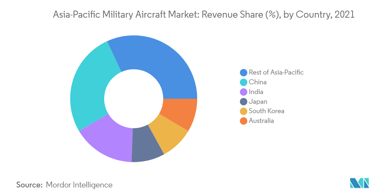 Asia-Pacific Military Aircraft Market Share