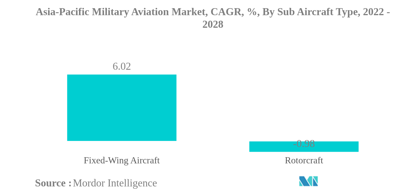 アジア太平洋地域の軍用航空市場アジア太平洋軍用航空市場：CAGR（年平均成長率）、サブ航空機タイプ別、2022年～2028年