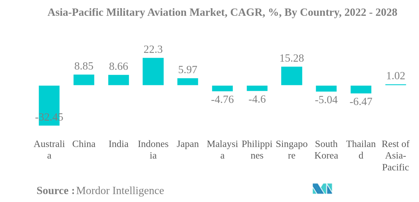 アジア太平洋地域の軍用航空市場アジア太平洋地域の軍用航空市場、CAGR（年平均成長率）、国別、2022年～2028年