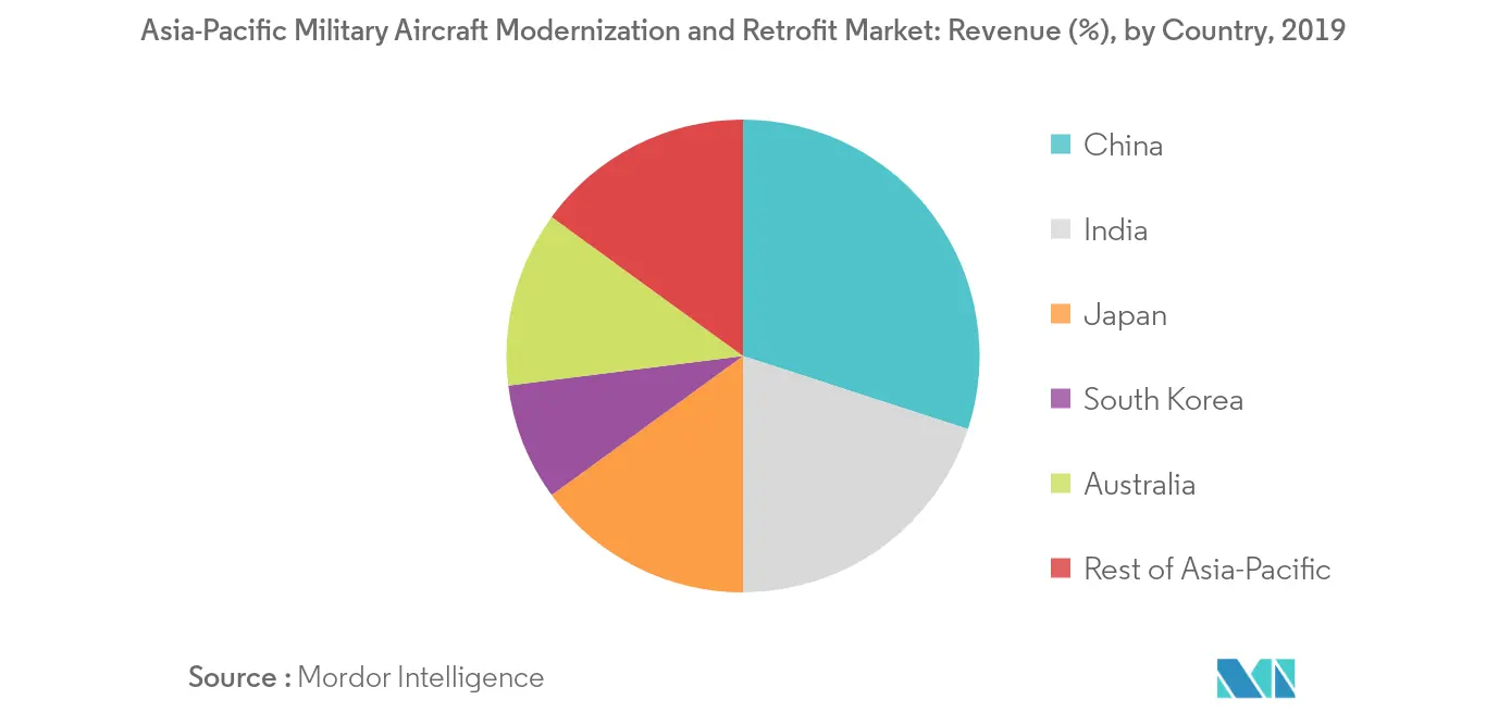 asia pacific military aircraft modernization and retrofit market size	