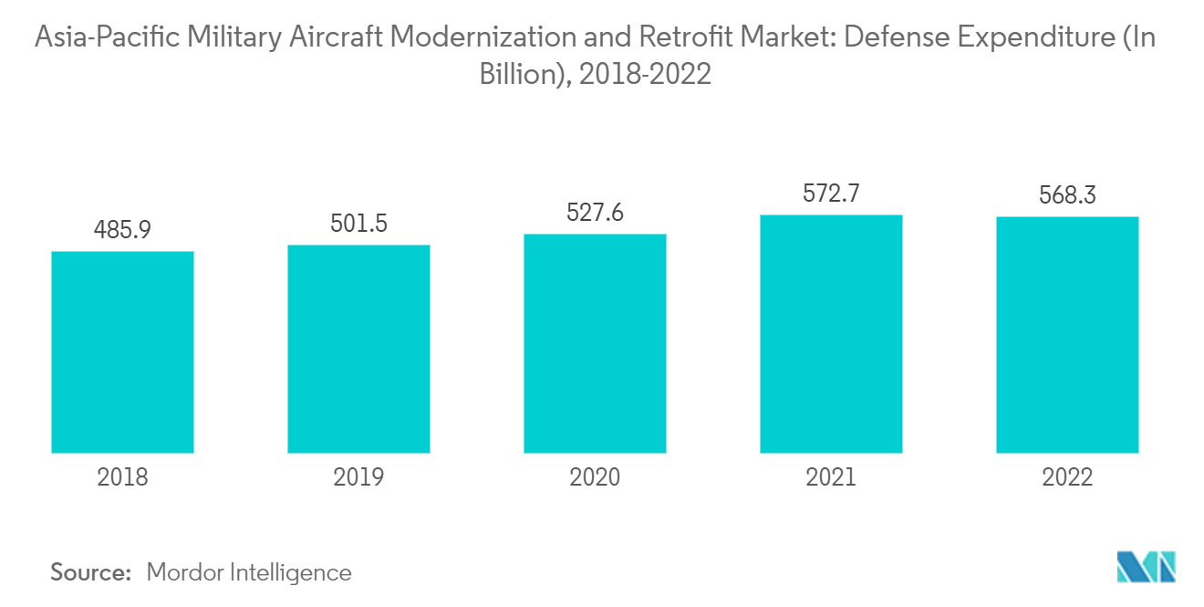 Asia-Pacific Military Aircraft Modernization and Retrofit Market: Defense Expenditure (In Billion), 2018-2022