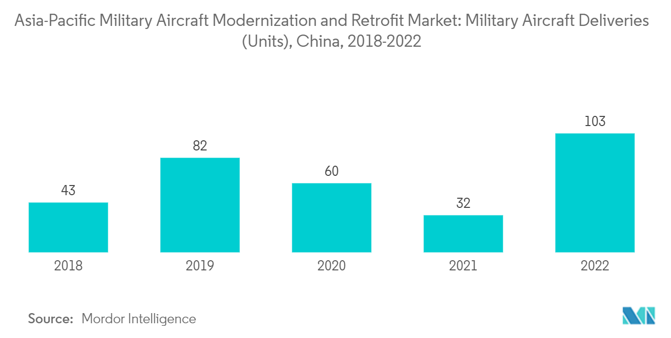 Mercado de modernización y modernización de aeronaves militares de Asia y el Pacífico entregas de aeronaves militares (unidades), China, 2018-2022