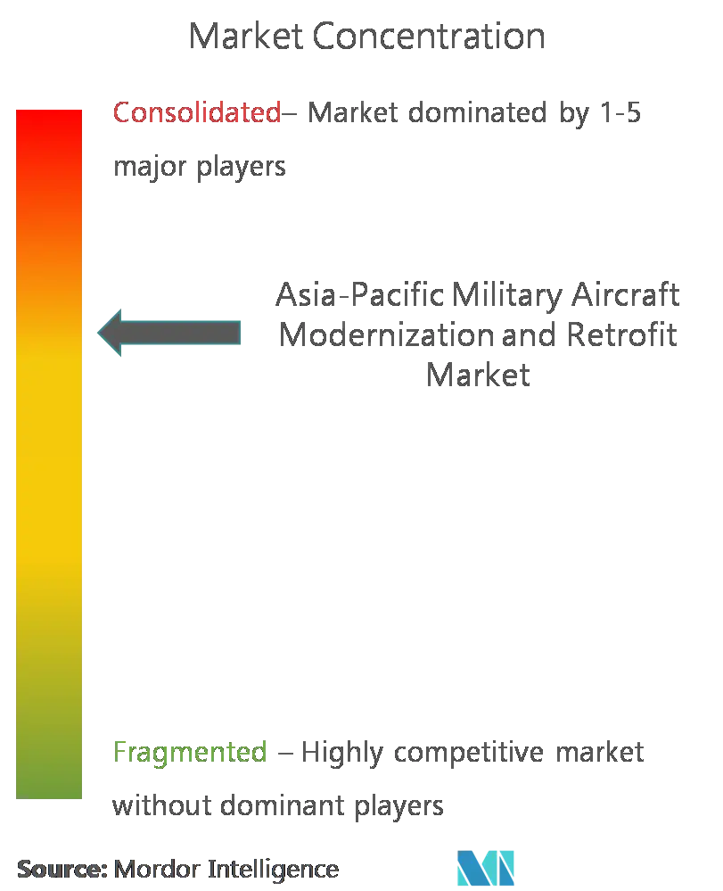 Asia-Pacific Military Aircraft Modernization and Retrofit Market CL.png