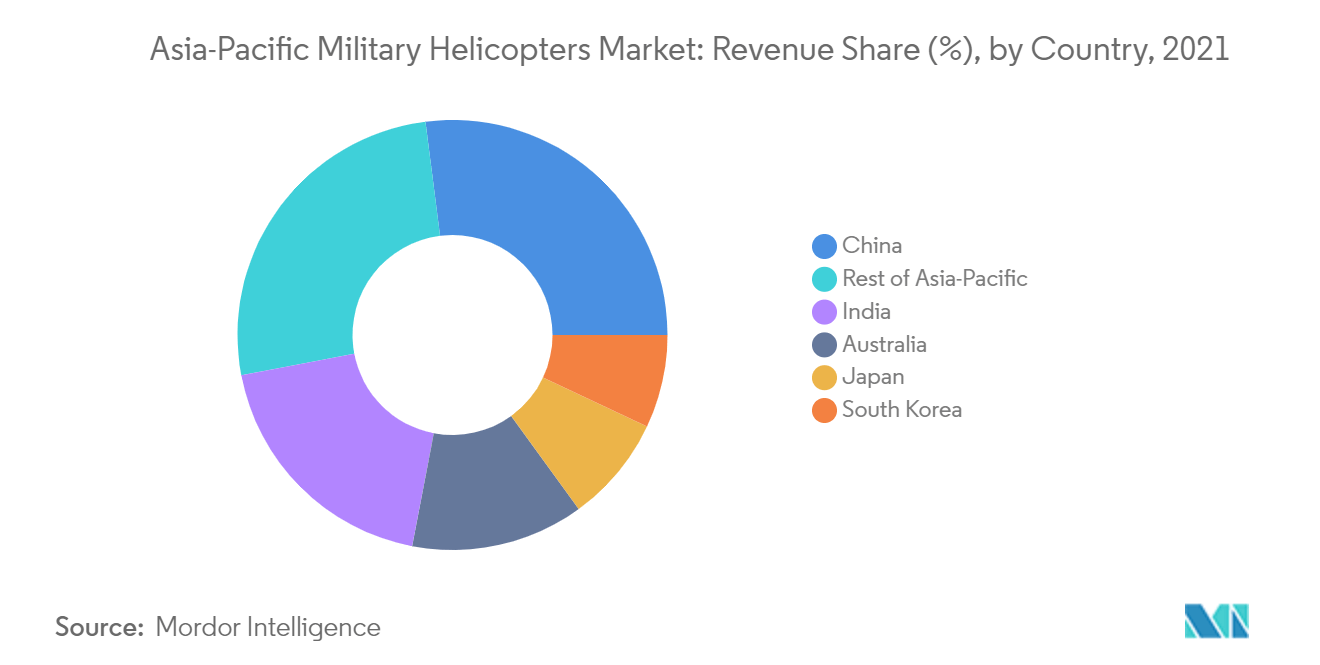 Asia-Pacific Military Helicopters Market Geography