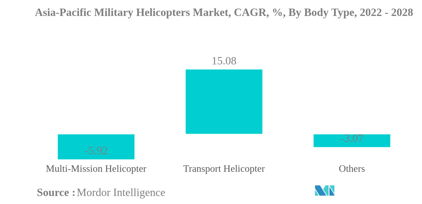 アジア太平洋地域の軍用ヘリコプター市場アジア太平洋地域の軍用ヘリコプター市場：CAGR（年平均成長率）、ボディタイプ別、2022年〜2028年