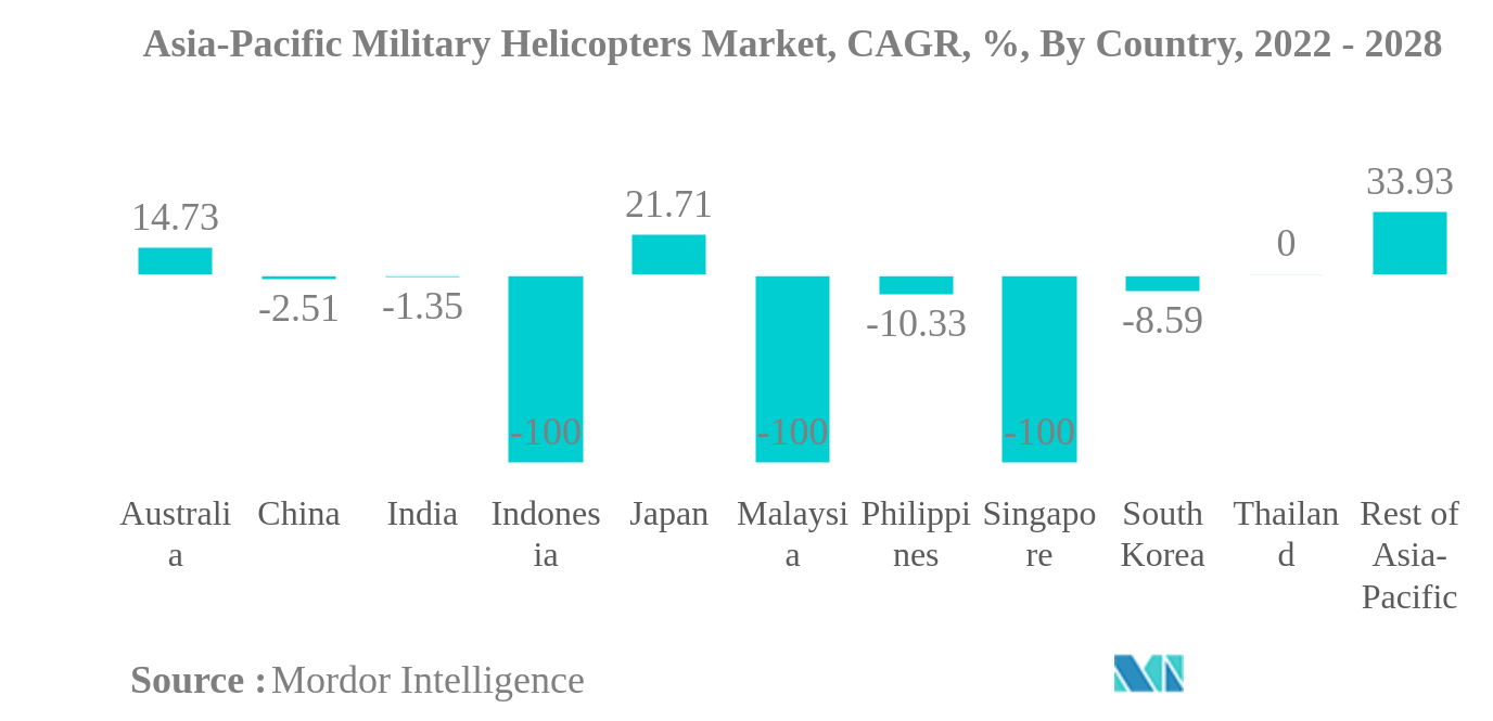 アジア太平洋地域の軍用ヘリコプター市場アジア太平洋地域の軍用ヘリコプター市場：CAGR（年平均成長率）、国別、2022年〜2028年
