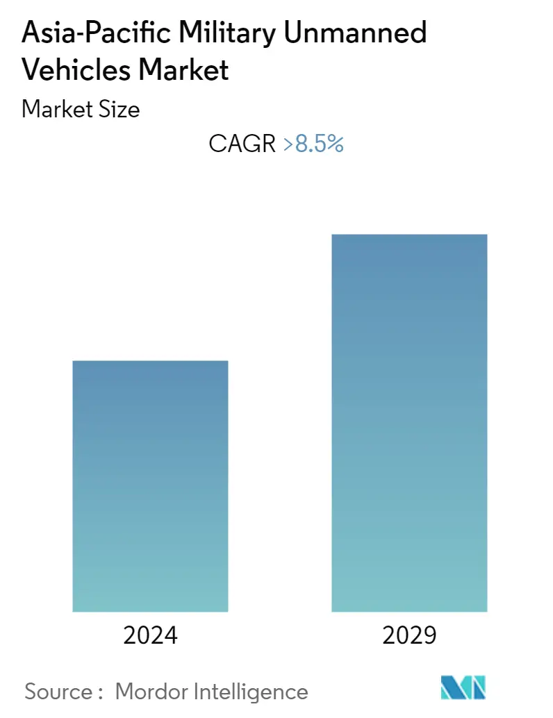 Asia-Pacific Military Unmanned Vehicles Market Size