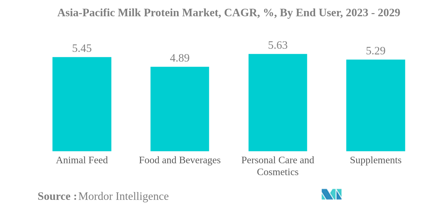 アジア太平洋地域のミルクプロテイン市場アジア太平洋地域のミルクプロテイン市場、CAGR、%：エンドユーザー別、2023年～2029年