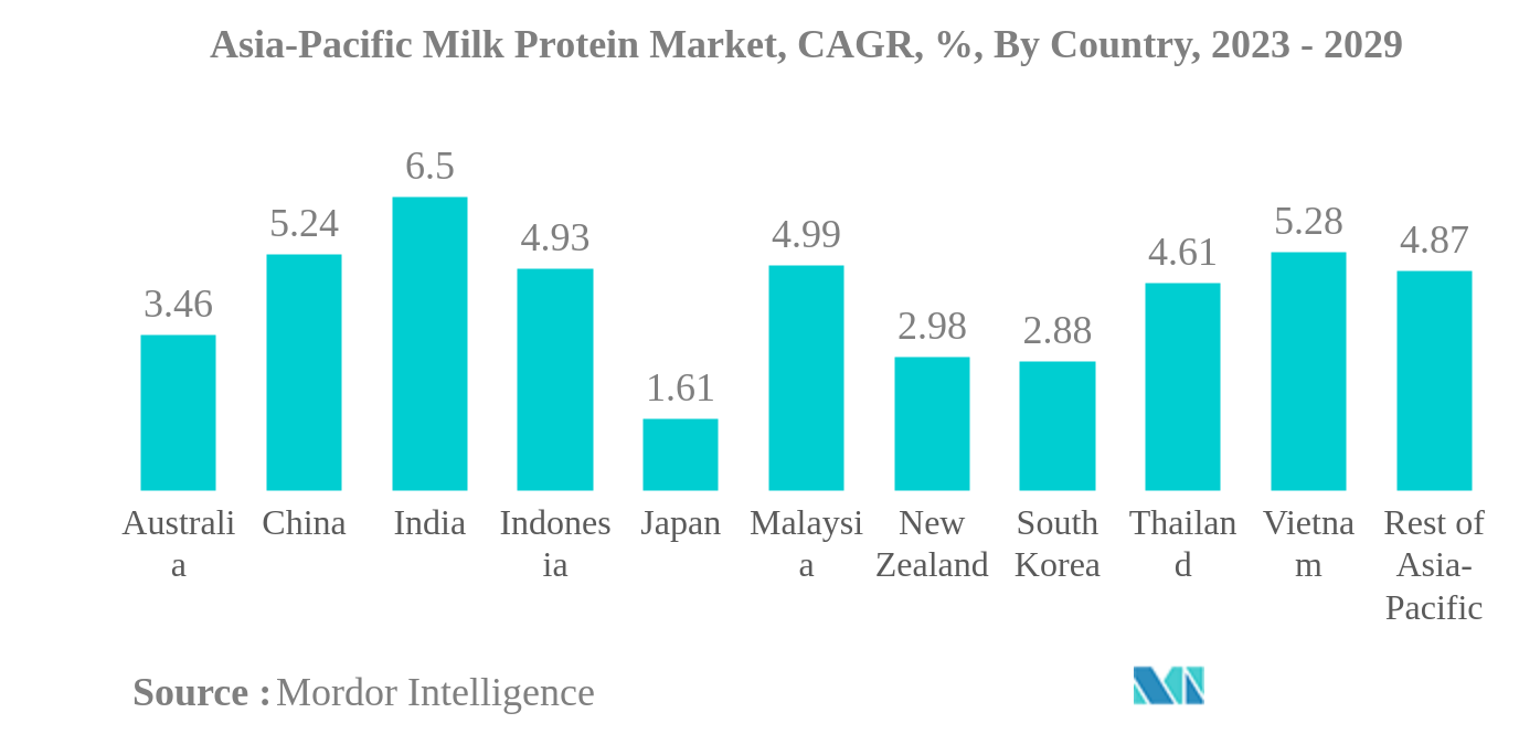 アジア太平洋地域のミルクプロテイン市場アジア太平洋地域のミルクプロテイン市場、CAGR（年平均成長率）、国別、2023年～2029年