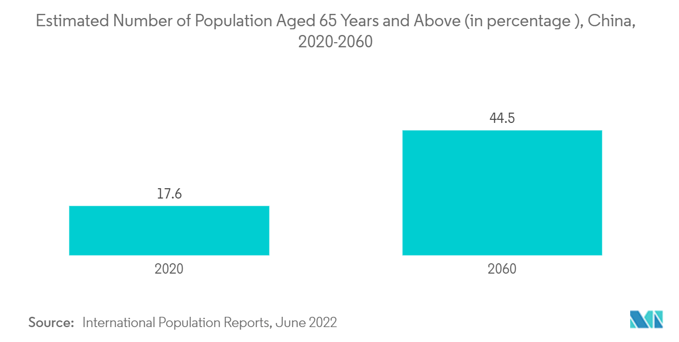 アジア太平洋地域の低侵襲デバイス市場65歳以上の推定人口数（百分率）：中国、2020年～2060年