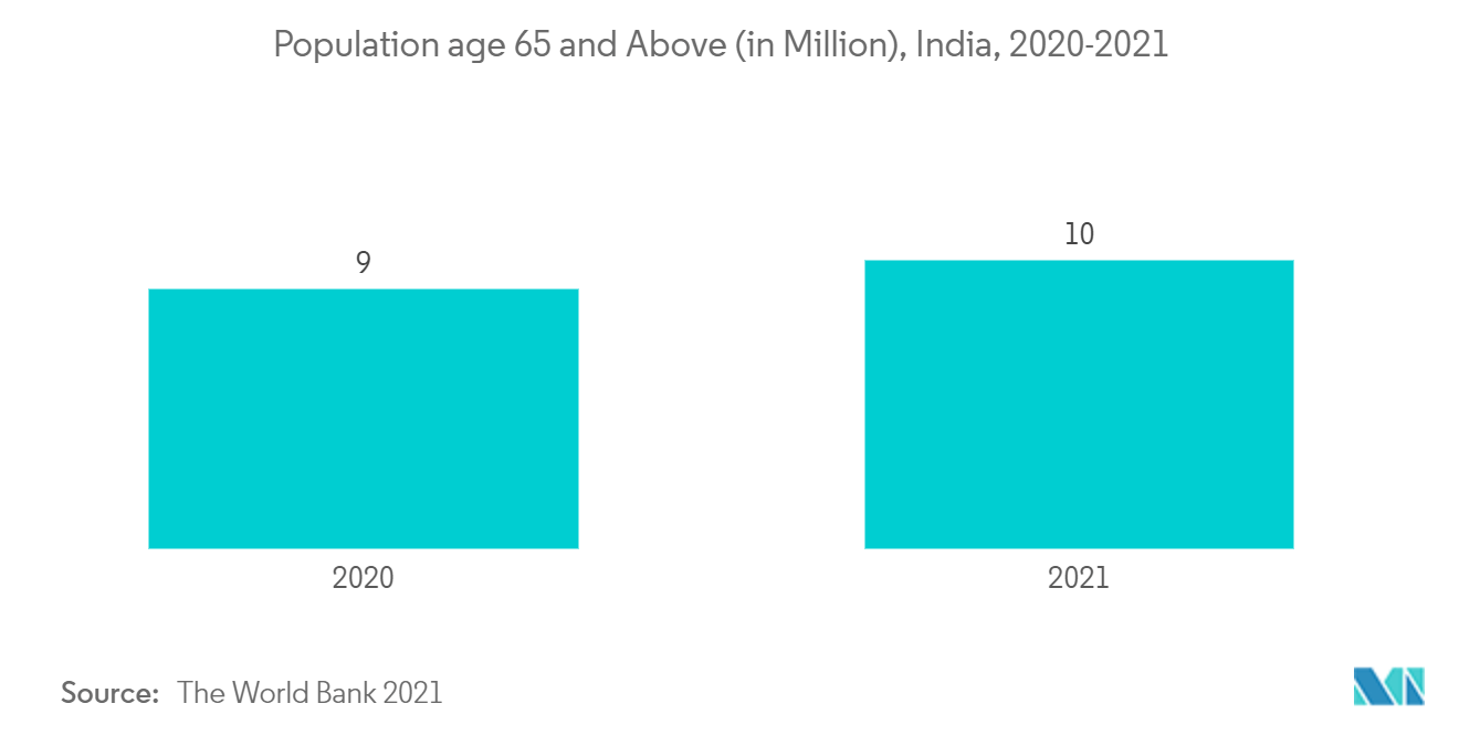 アジア太平洋地域の低侵襲治療機器市場：65歳以上人口（百万人）、インド、2020-2021年