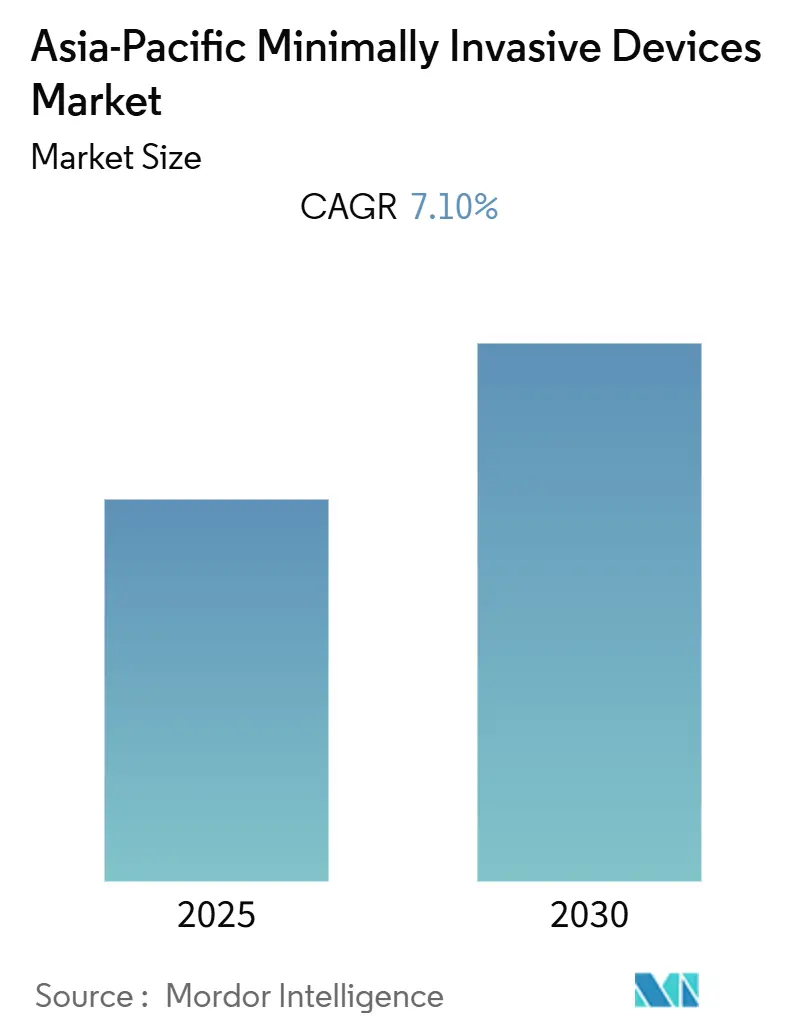 Asia-Pacific Minimally Invasive Devices Market (2025 - 2030)