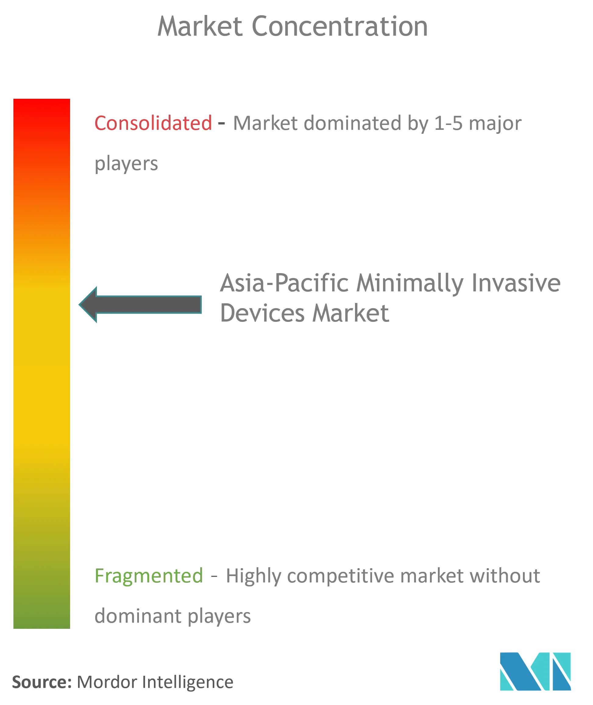 Asia-Pacific Minimally Invasive Devices Market  Concentration