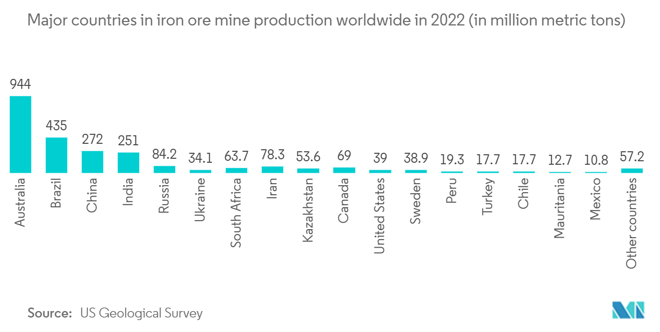 Asia Pacific Mining Equipment Market: Major countries in iron ore mine production worldwide in 2022 (in million metric tons) 