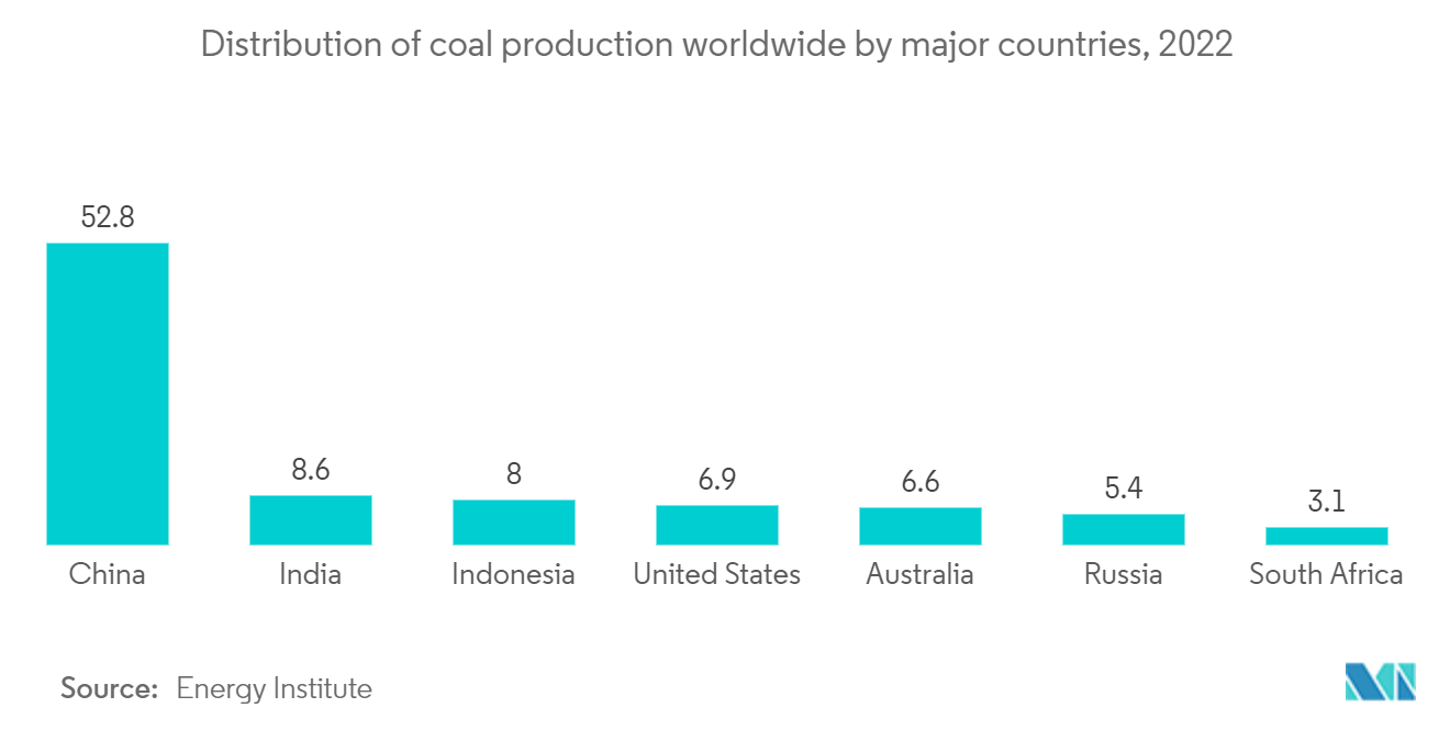 Asia Pacific Mining Equipment Market: Distribution of coal production worldwide by major countries, 2022