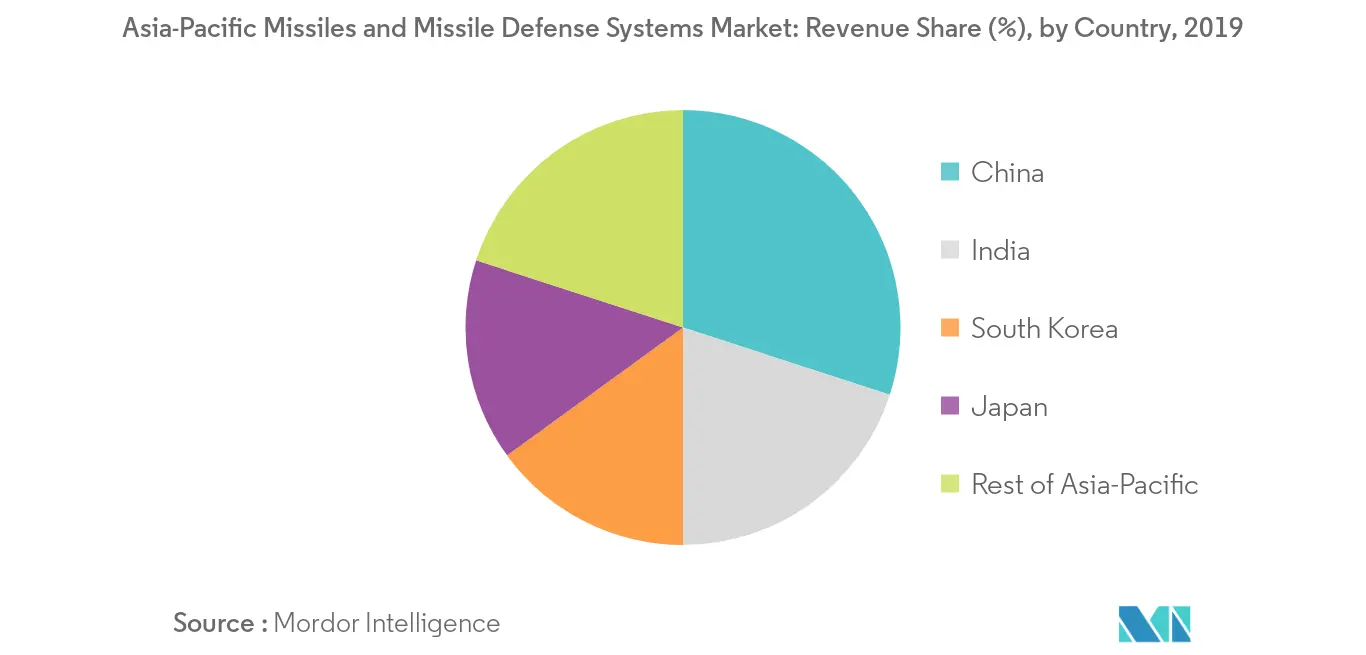Asia-Pacific Missiles and Missile Defense Systems Market