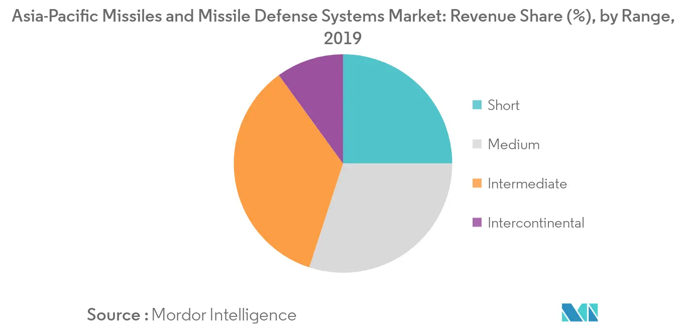 Asia-Pacific Missiles and Missile Defense Systems Market Segmentation