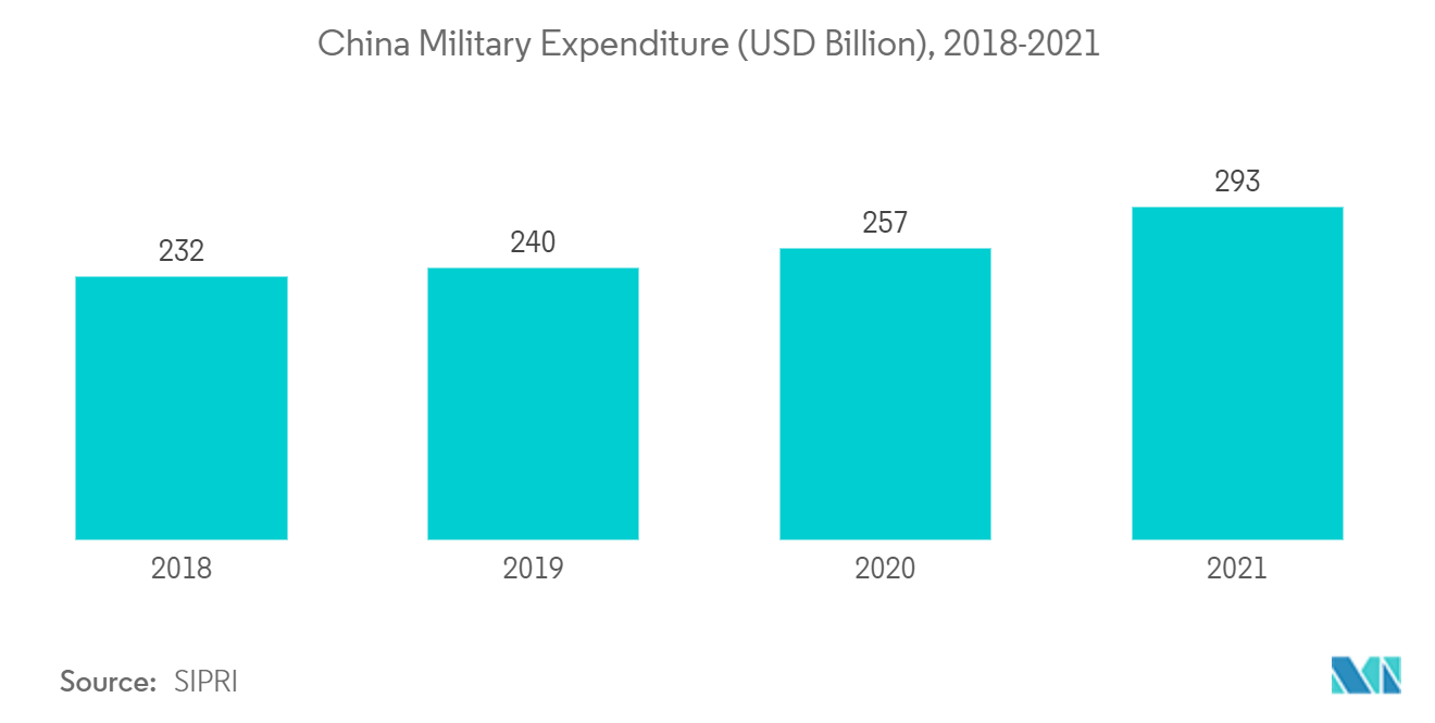 Mercado Ásia-Pacífico de Mísseis e Sistemas de Defesa de Mísseis Despesas Militares da China (US$ Bilhões), 2018-2021
