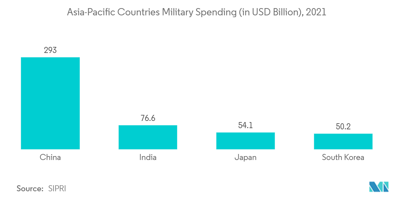 Mercado de mísseis e sistemas de defesa contra mísseis da Ásia-Pacífico Gastos militares dos países da Ásia-Pacífico (em bilhões de dólares), 2021