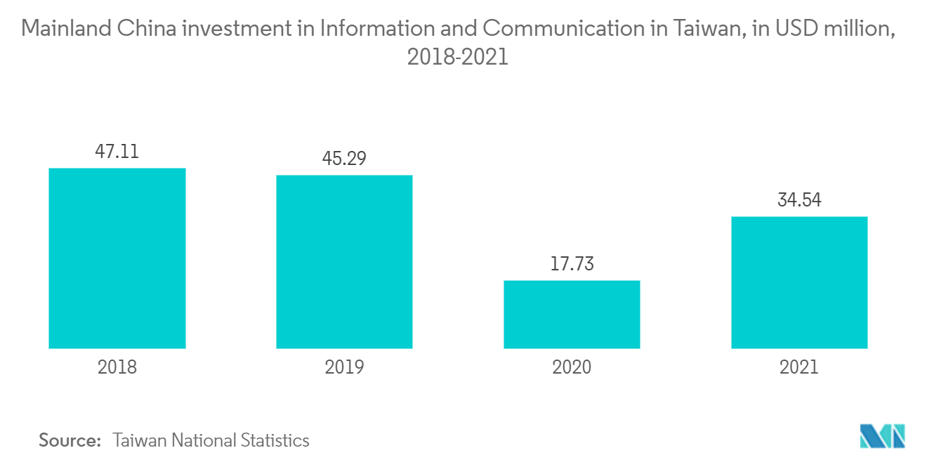 سوق السحابة المتنقلة في آسيا والمحيط الهادئ استثمار البر الرئيسي للصين في مجال المعلومات والاتصالات في تايوان، بملايين الدولارات الأمريكية، 2018-2021