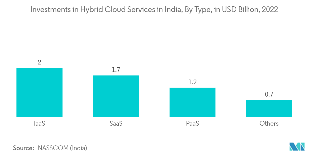 Marché du cloud mobile en Asie-Pacifique&nbsp; investissements dans les services de cloud hybride en Inde, par type, en milliards de dollars, 2022