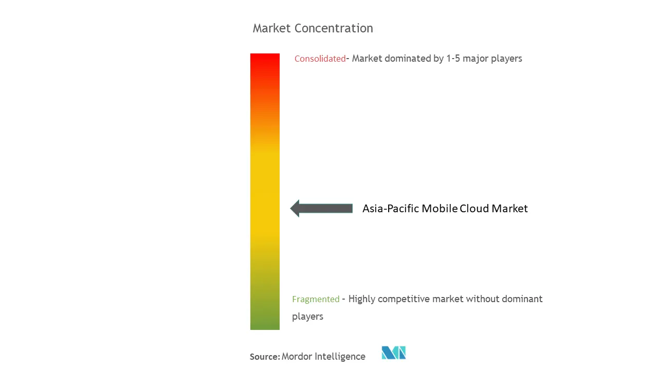 Концентрация рынка мобильных облачных технологий в Азиатско-Тихоокеанском регионе