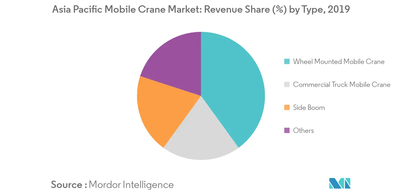 Asia-Pacific Mobile Crane Market Share