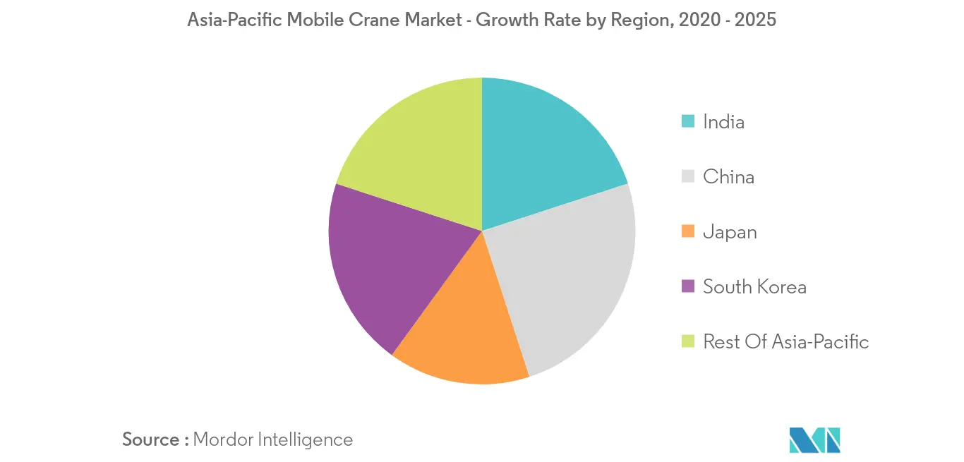 Tendencias del mercado de grúas móviles de Asia-Pacífico