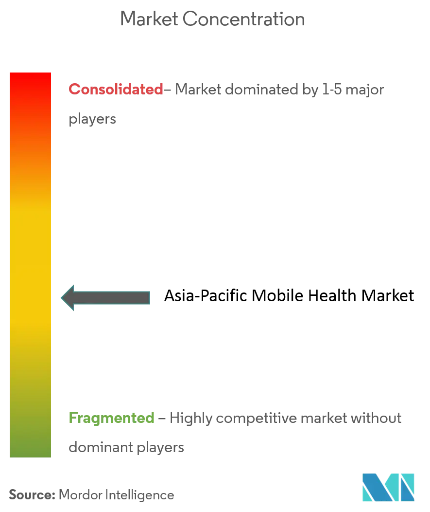 Asia-Pacific Mobile Health Market Concentration