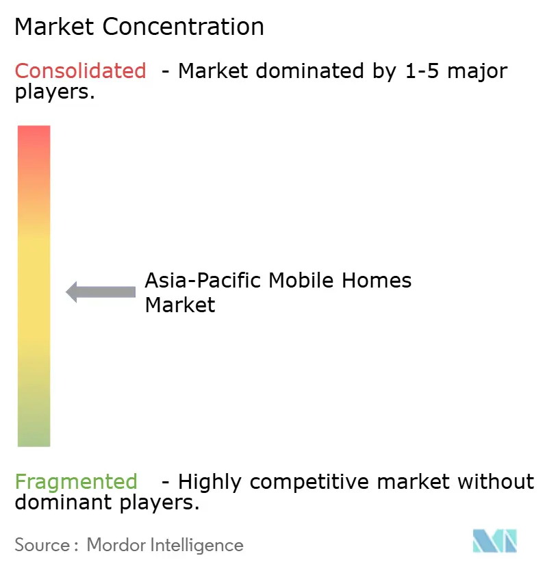 Asia-Pacific Mobile Homes Market Concentration