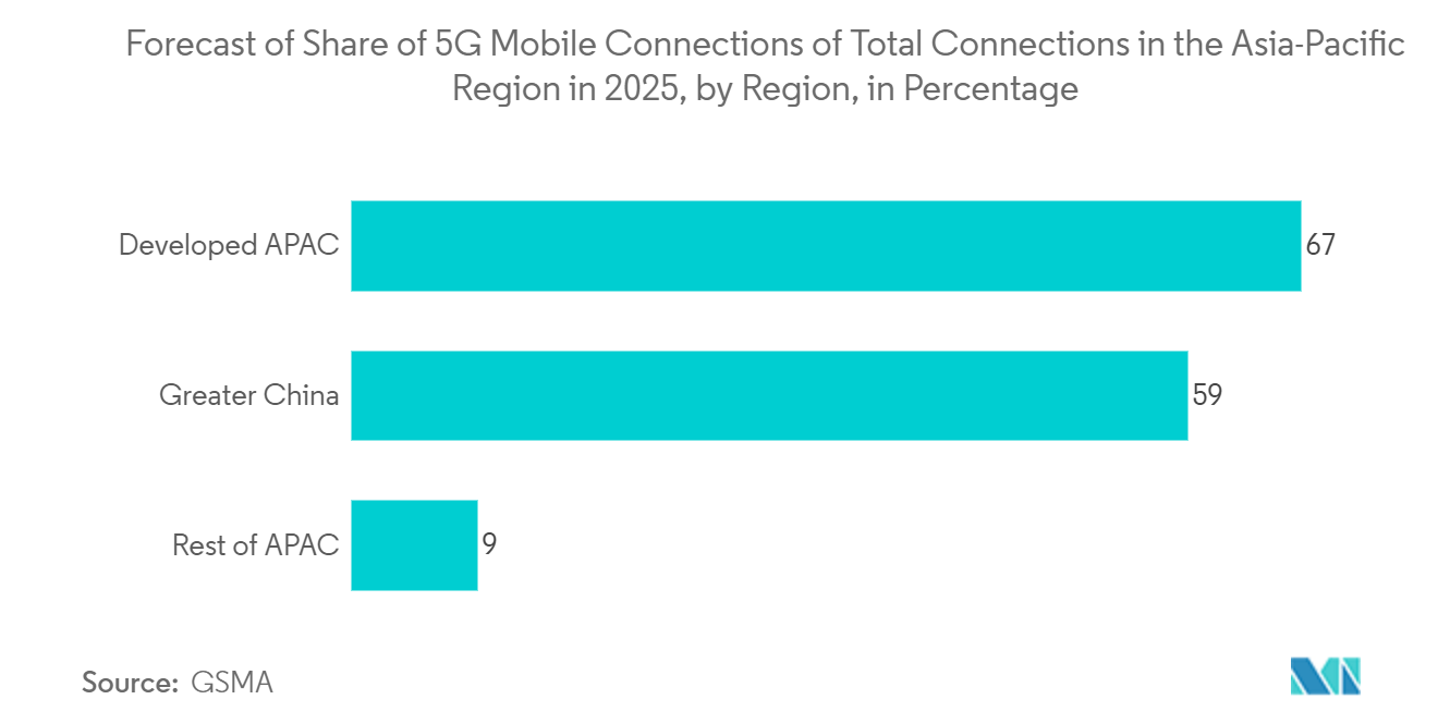 Рынок операторов мобильных виртуальных сетей (MVNO) Азиатско-Тихоокеанского региона прогноз доли мобильных подключений 5G от общего числа подключений в Азиатско-Тихоокеанском регионе в 2025 году по регионам, в процентах