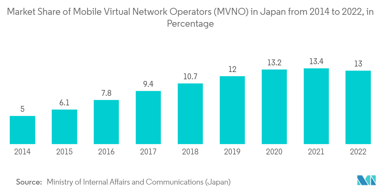 سوق مشغلي الشبكات الافتراضية للهواتف المحمولة (MVNO) في منطقة آسيا والمحيط الهادئ الحصة السوقية لمشغلي الشبكات الافتراضية للهواتف المحمولة (MVNO) في اليابان من عام 2014 إلى عام 2022، بالنسبة المئوية