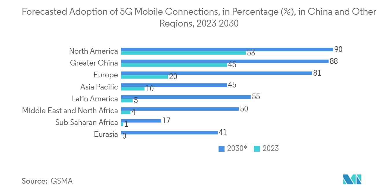 亚太移动虚拟网络运营商 (MVNO) 市场：2025 年亚太地区 5G 移动连接数占总连接数份额的预测（按地区划分）（百分比）