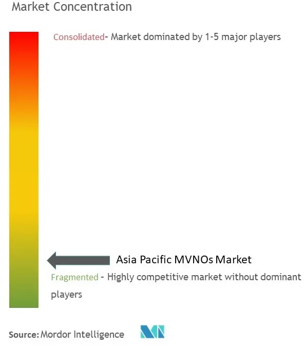 Asia-Pacific MVNOs Market Concentration