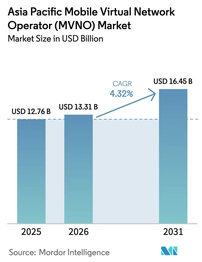 Asia-Pacific Mobile Virtual Network Operator Market (2026 - 2031)