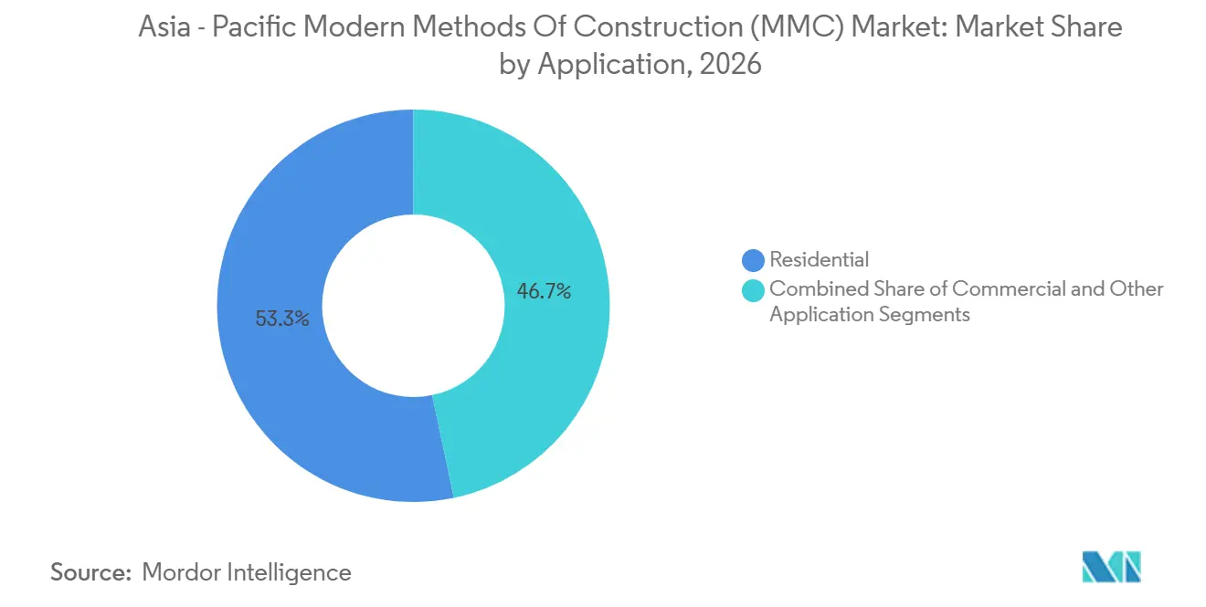 Participación del Mercado de Métodos Modernos de Construcción (MMC) de Asia-Pacífico por Aplicación, 2026
