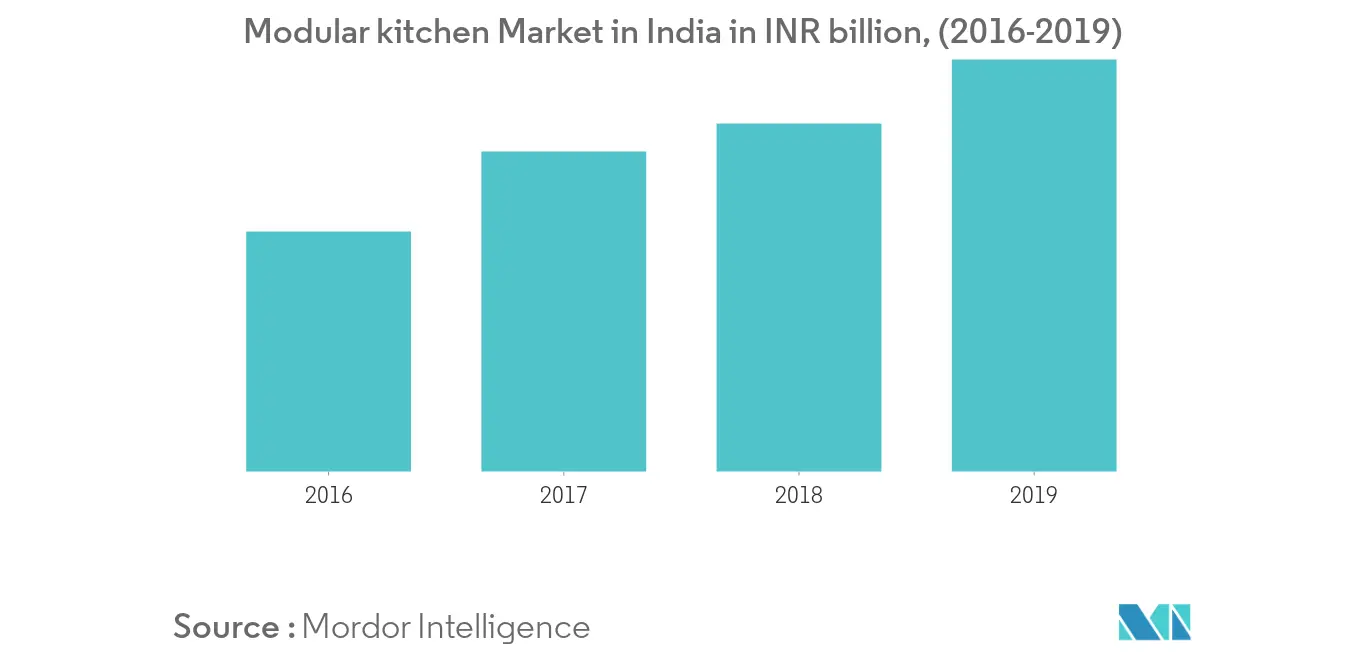 Asia-Pacific Modular Kitchen Market 1