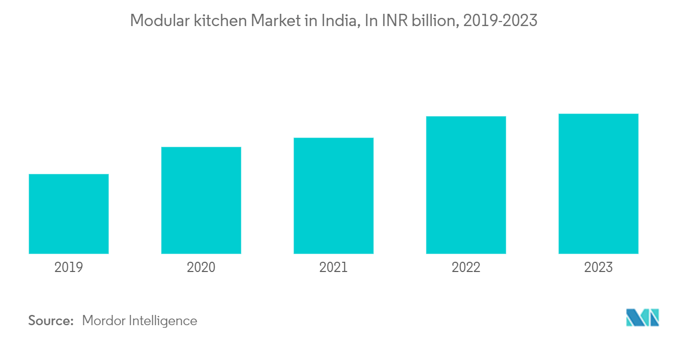 Asia-Pacific Modular Kitchen Market: Modular kitchen Market in India, In INR billion, 2019-2023