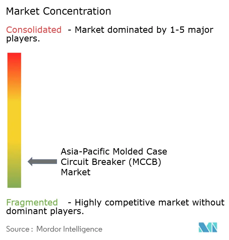 Concentrazione del mercato degli interruttori scatolati (MCCB) nell'area Asia-Pacifico