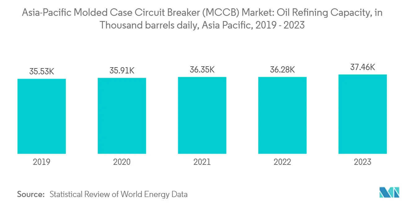 Mercato degli interruttori automatici scatolati (MCCB) Asia-Pacifico: capacità di raffinazione del petrolio, in migliaia di barili al giorno, Asia-Pacifico