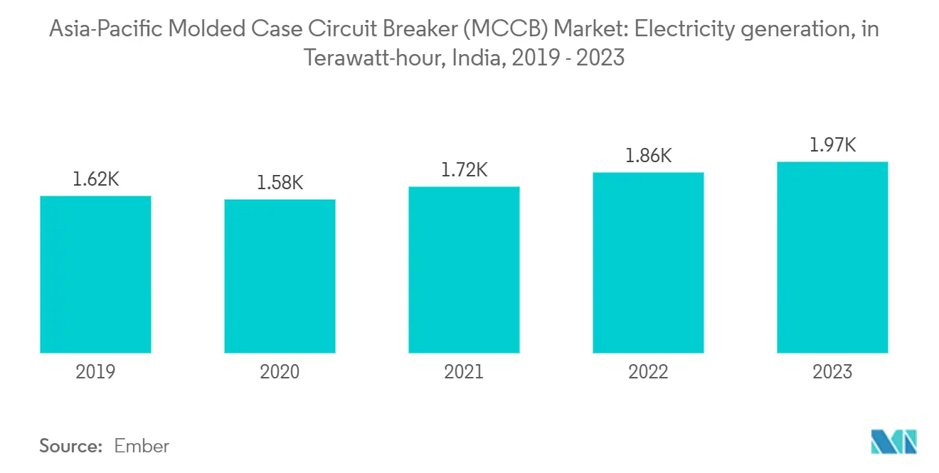 Mercato degli interruttori scatolati (MCCB) Asia-Pacifico: generazione di energia elettrica, in terawattora, India